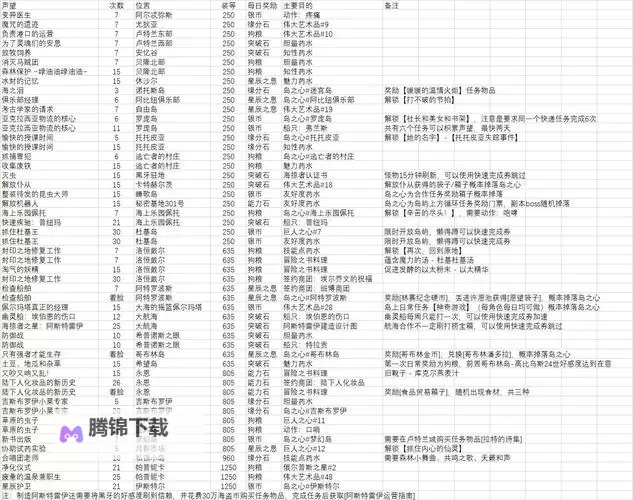 《命运方舟》小号养成思路讲解图1