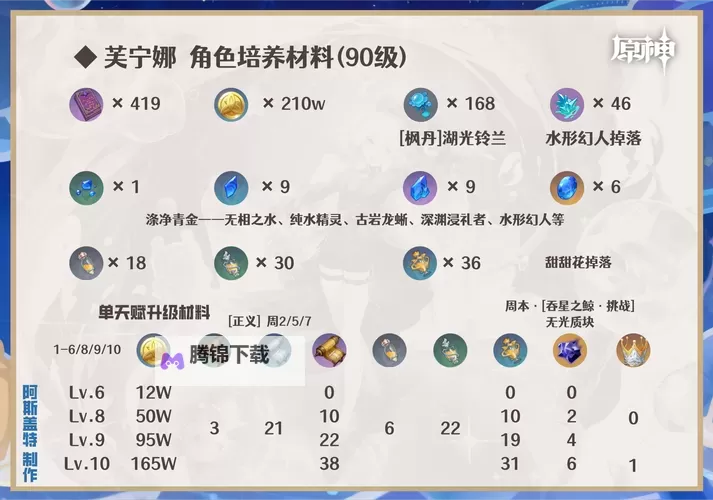 《原神》4.2治疗体系芙宁娜全方位解析 芙宁娜配队推荐图2