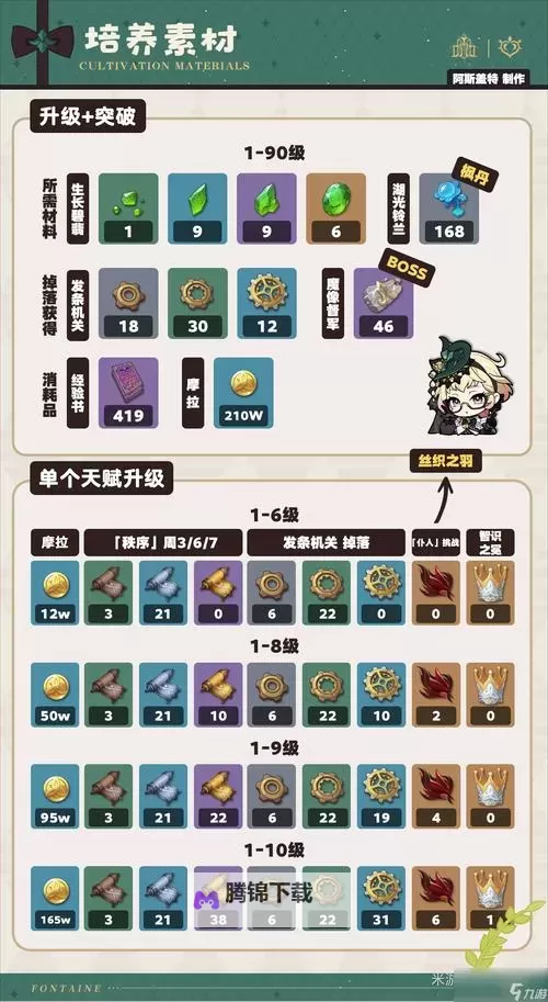 《原神》艾梅莉埃角色及天赋突破材料一览 4.8艾梅莉埃突破材料是什么图1