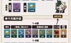 《原神》艾梅莉埃角色及天赋突破材料一览 4.8艾梅莉埃突破材料是什么