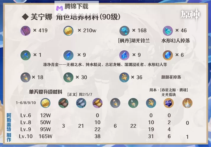 《原神》4.2治疗体系芙宁娜全方位解析 芙宁娜配队推荐图1