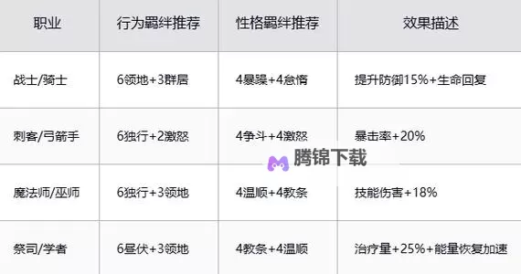 《云海之下》新手攻略：职业介绍&技能搭配详解！图2